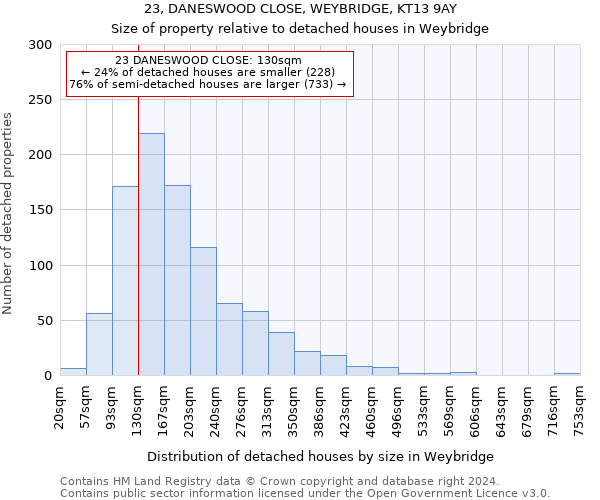 23, DANESWOOD CLOSE, WEYBRIDGE, KT13 9AY: Size of property relative to detached houses in Weybridge