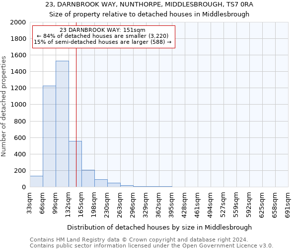 23, DARNBROOK WAY, NUNTHORPE, MIDDLESBROUGH, TS7 0RA: Size of property relative to detached houses in Middlesbrough