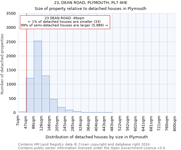 23, DEAN ROAD, PLYMOUTH, PL7 4HE: Size of property relative to detached houses in Plymouth
