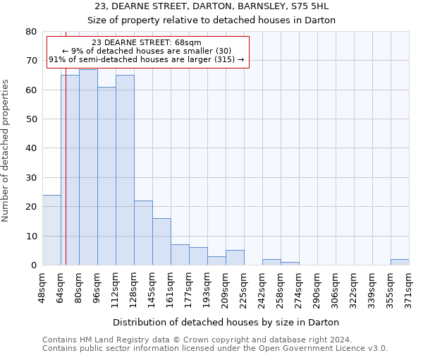 23, DEARNE STREET, DARTON, BARNSLEY, S75 5HL: Size of property relative to detached houses in Darton