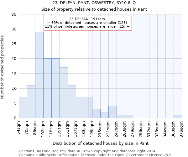 23, DELFAN, PANT, OSWESTRY, SY10 8LQ: Size of property relative to detached houses in Pant