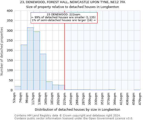 23, DENEWOOD, FOREST HALL, NEWCASTLE UPON TYNE, NE12 7FA: Size of property relative to detached houses in Longbenton