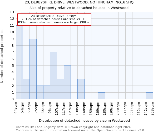 23, DERBYSHIRE DRIVE, WESTWOOD, NOTTINGHAM, NG16 5HQ: Size of property relative to detached houses in Westwood