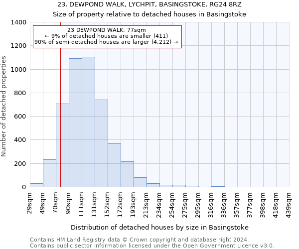 23, DEWPOND WALK, LYCHPIT, BASINGSTOKE, RG24 8RZ: Size of property relative to detached houses in Basingstoke