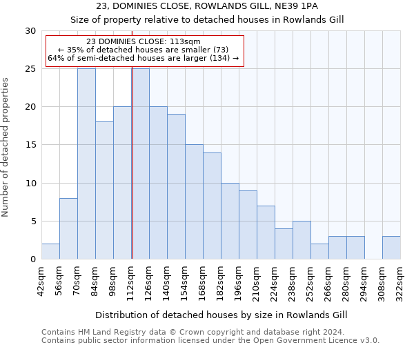 23, DOMINIES CLOSE, ROWLANDS GILL, NE39 1PA: Size of property relative to detached houses in Rowlands Gill