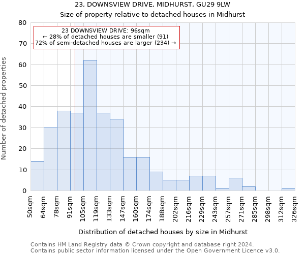 23, DOWNSVIEW DRIVE, MIDHURST, GU29 9LW: Size of property relative to detached houses in Midhurst
