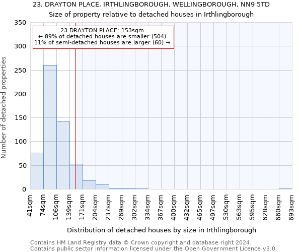 23, DRAYTON PLACE, IRTHLINGBOROUGH, WELLINGBOROUGH, NN9 5TD: Size of property relative to detached houses in Irthlingborough