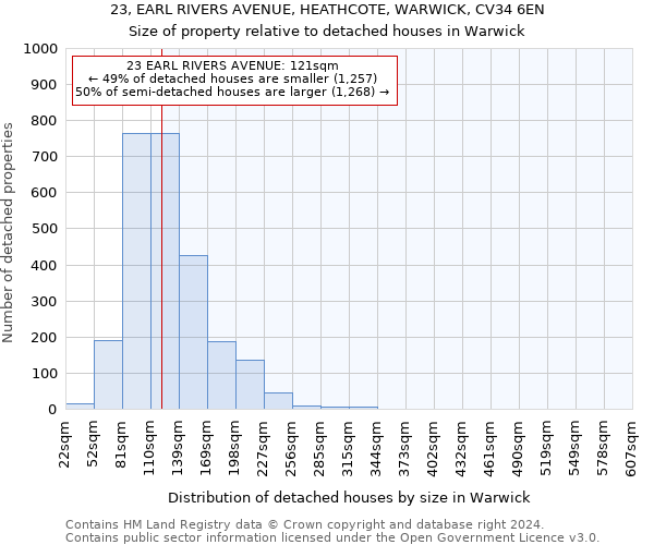23, EARL RIVERS AVENUE, HEATHCOTE, WARWICK, CV34 6EN: Size of property relative to detached houses in Warwick