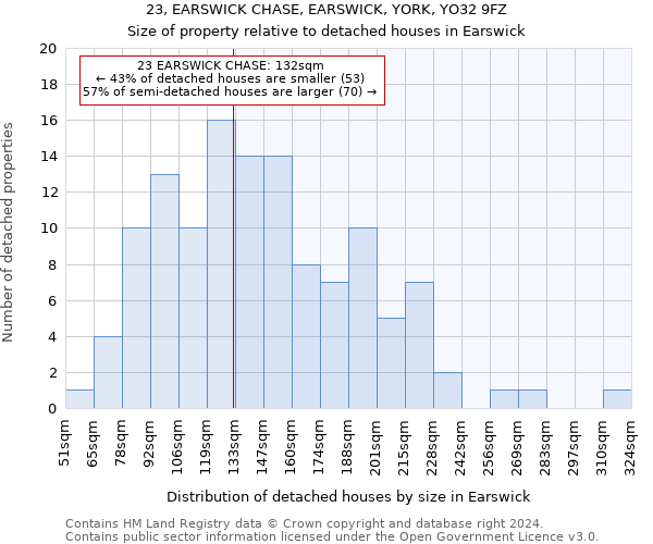 23, EARSWICK CHASE, EARSWICK, YORK, YO32 9FZ: Size of property relative to detached houses in Earswick