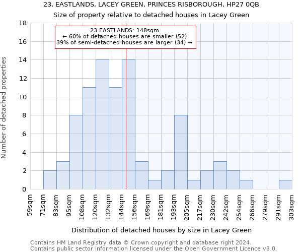 23, EASTLANDS, LACEY GREEN, PRINCES RISBOROUGH, HP27 0QB: Size of property relative to detached houses in Lacey Green