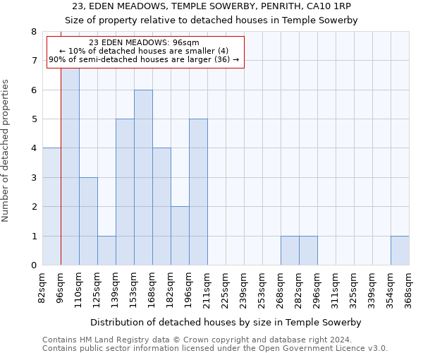 23, EDEN MEADOWS, TEMPLE SOWERBY, PENRITH, CA10 1RP: Size of property relative to detached houses in Temple Sowerby