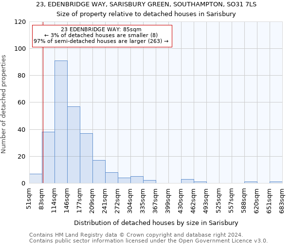23, EDENBRIDGE WAY, SARISBURY GREEN, SOUTHAMPTON, SO31 7LS: Size of property relative to detached houses in Sarisbury