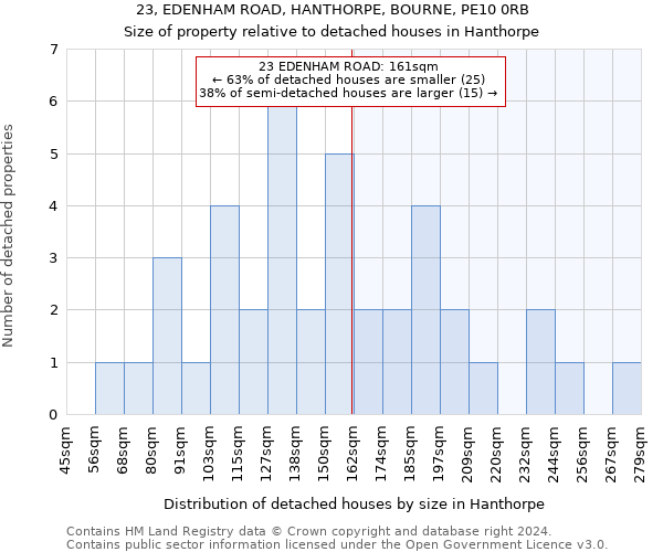 23, EDENHAM ROAD, HANTHORPE, BOURNE, PE10 0RB: Size of property relative to detached houses in Hanthorpe