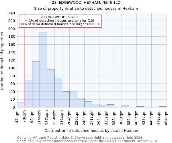 23, EDGEWOOD, HEXHAM, NE46 1LQ: Size of property relative to detached houses in Hexham
