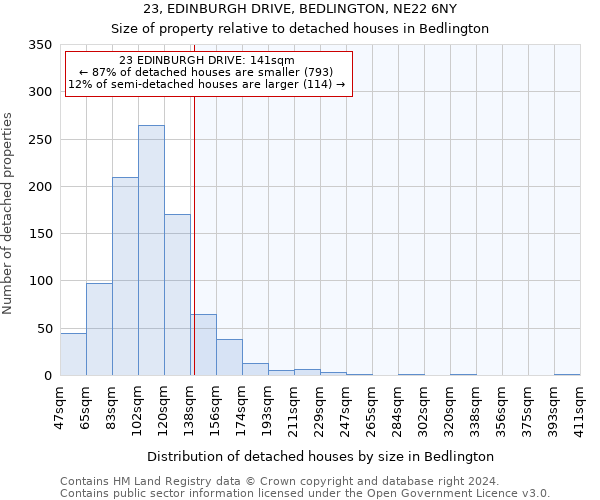 23, EDINBURGH DRIVE, BEDLINGTON, NE22 6NY: Size of property relative to detached houses in Bedlington