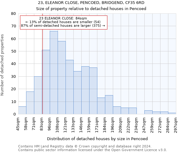 23, ELEANOR CLOSE, PENCOED, BRIDGEND, CF35 6RD: Size of property relative to detached houses in Pencoed