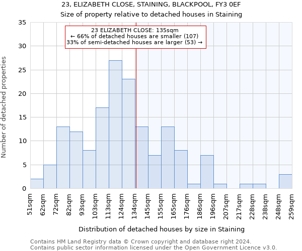 23, ELIZABETH CLOSE, STAINING, BLACKPOOL, FY3 0EF: Size of property relative to detached houses in Staining