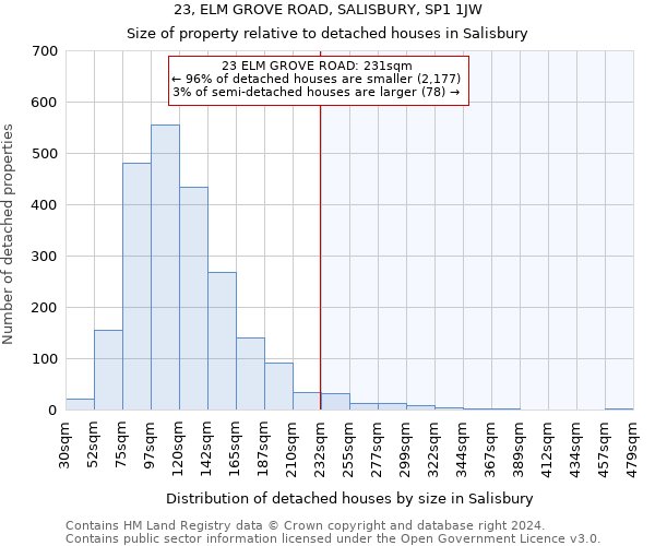 23, ELM GROVE ROAD, SALISBURY, SP1 1JW: Size of property relative to detached houses in Salisbury