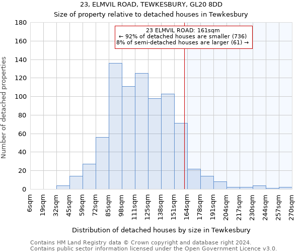 23, ELMVIL ROAD, TEWKESBURY, GL20 8DD: Size of property relative to detached houses in Tewkesbury