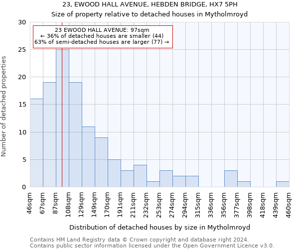 23, EWOOD HALL AVENUE, HEBDEN BRIDGE, HX7 5PH: Size of property relative to detached houses in Mytholmroyd