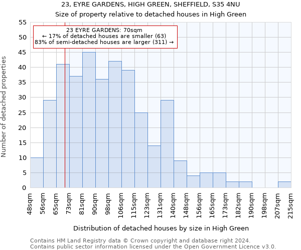 23, EYRE GARDENS, HIGH GREEN, SHEFFIELD, S35 4NU: Size of property relative to detached houses in High Green