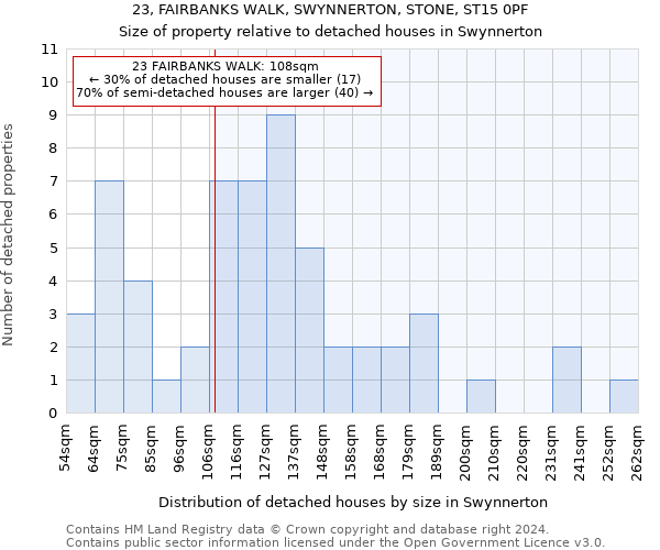 23, FAIRBANKS WALK, SWYNNERTON, STONE, ST15 0PF: Size of property relative to detached houses in Swynnerton