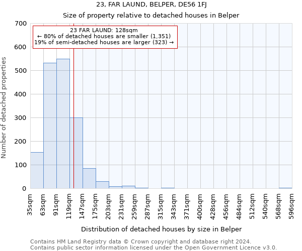 23, FAR LAUND, BELPER, DE56 1FJ: Size of property relative to detached houses in Belper