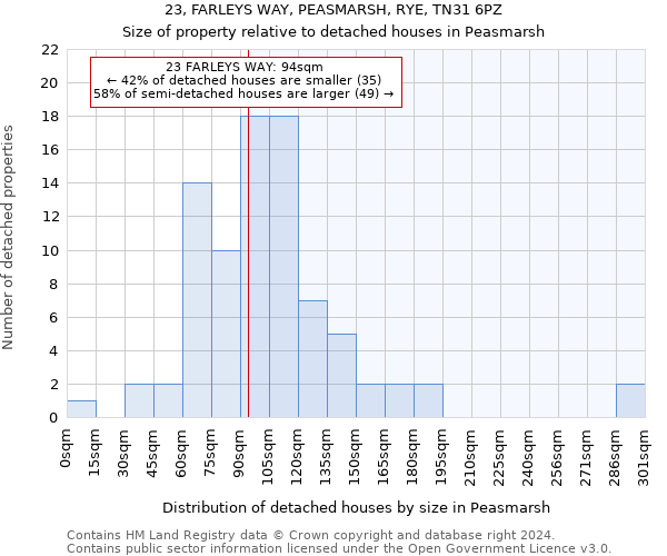 23, FARLEYS WAY, PEASMARSH, RYE, TN31 6PZ: Size of property relative to detached houses in Peasmarsh