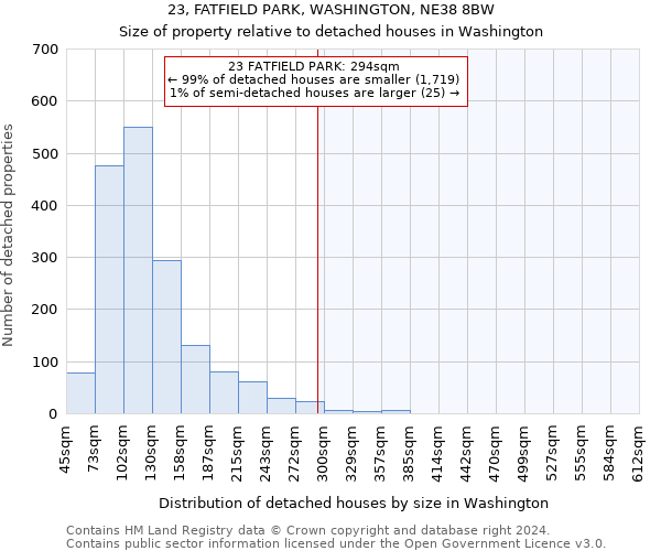 23, FATFIELD PARK, WASHINGTON, NE38 8BW: Size of property relative to detached houses in Washington