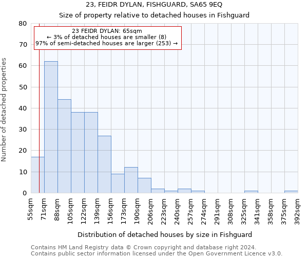 23, FEIDR DYLAN, FISHGUARD, SA65 9EQ: Size of property relative to detached houses in Fishguard