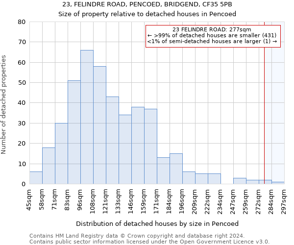 23, FELINDRE ROAD, PENCOED, BRIDGEND, CF35 5PB: Size of property relative to detached houses in Pencoed