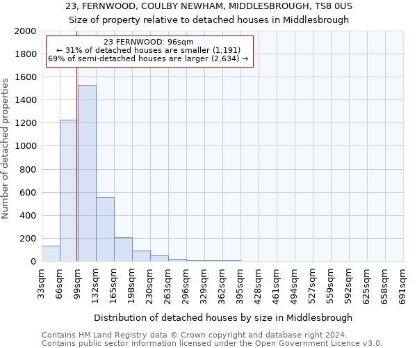 23, FERNWOOD, COULBY NEWHAM, MIDDLESBROUGH, TS8 0US: Size of property relative to detached houses in Middlesbrough