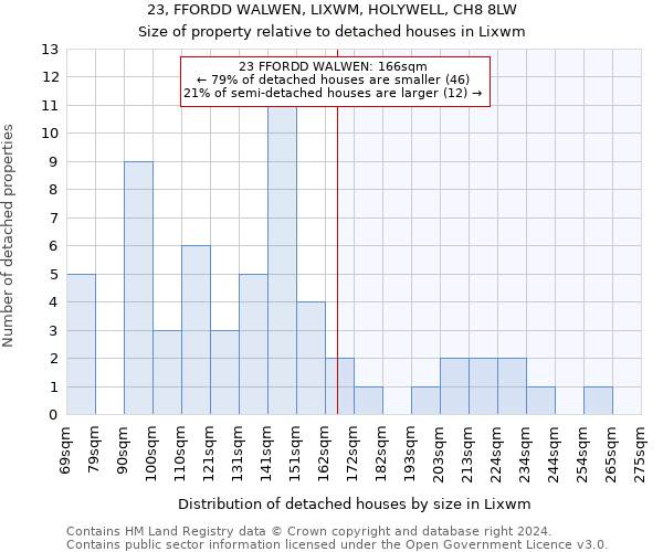 23, FFORDD WALWEN, LIXWM, HOLYWELL, CH8 8LW: Size of property relative to detached houses in Lixwm