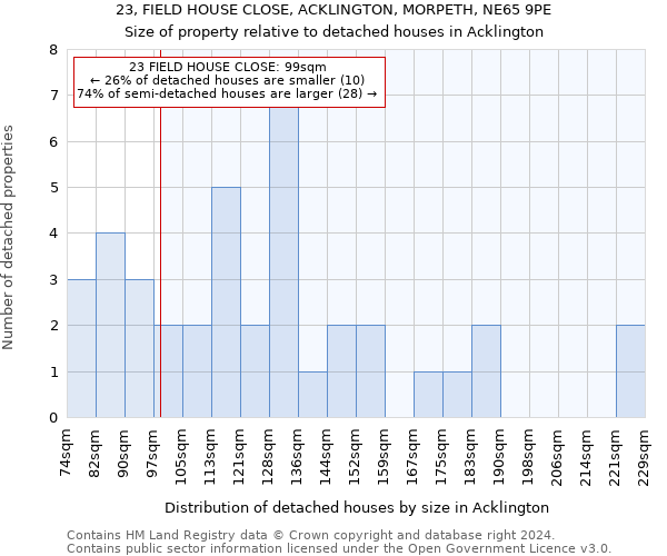 23, FIELD HOUSE CLOSE, ACKLINGTON, MORPETH, NE65 9PE: Size of property relative to detached houses in Acklington
