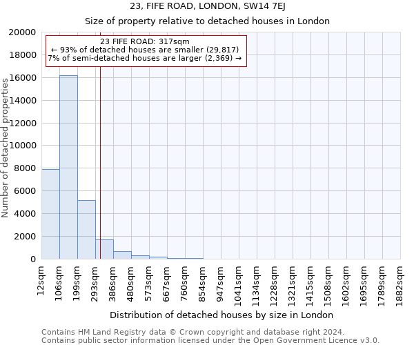 23, FIFE ROAD, LONDON, SW14 7EJ: Size of property relative to detached houses in London