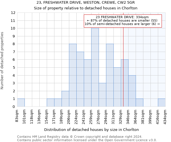 23, FRESHWATER DRIVE, WESTON, CREWE, CW2 5GR: Size of property relative to detached houses in Chorlton