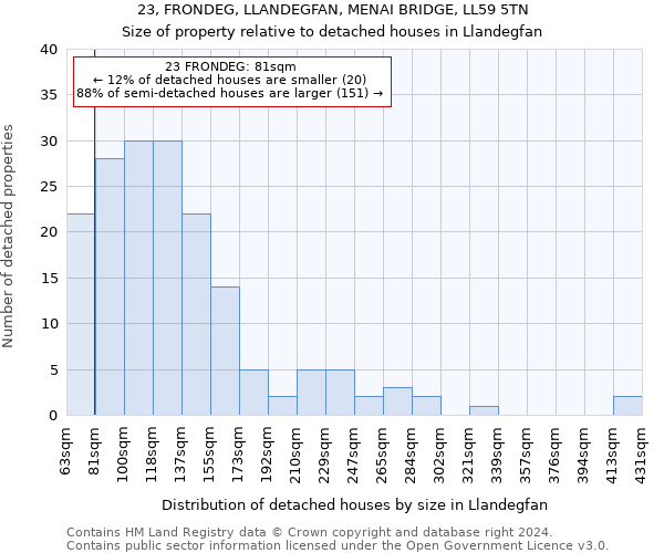 23, FRONDEG, LLANDEGFAN, MENAI BRIDGE, LL59 5TN: Size of property relative to detached houses in Llandegfan
