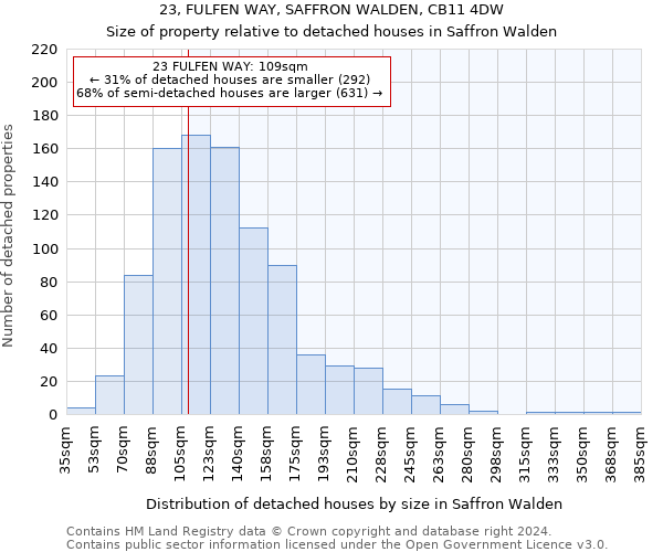 23, FULFEN WAY, SAFFRON WALDEN, CB11 4DW: Size of property relative to detached houses in Saffron Walden