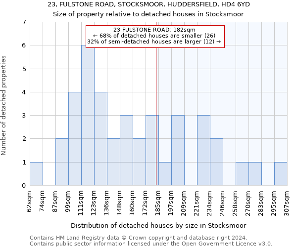 23, FULSTONE ROAD, STOCKSMOOR, HUDDERSFIELD, HD4 6YD: Size of property relative to detached houses in Stocksmoor