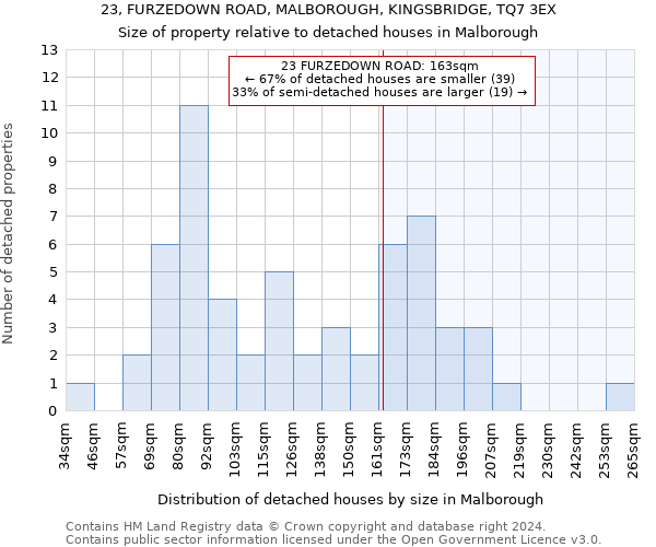 23, FURZEDOWN ROAD, MALBOROUGH, KINGSBRIDGE, TQ7 3EX: Size of property relative to detached houses in Malborough