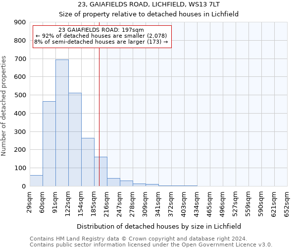 23, GAIAFIELDS ROAD, LICHFIELD, WS13 7LT: Size of property relative to detached houses in Lichfield