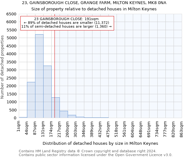 23, GAINSBOROUGH CLOSE, GRANGE FARM, MILTON KEYNES, MK8 0NA: Size of property relative to detached houses in Milton Keynes