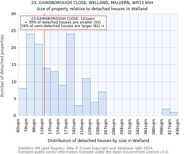 23, GAINSBOROUGH CLOSE, WELLAND, MALVERN, WR13 6SH: Size of property relative to detached houses in Welland