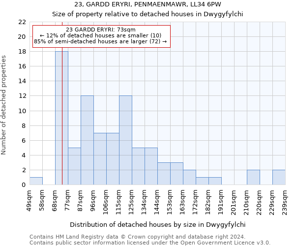 23, GARDD ERYRI, PENMAENMAWR, LL34 6PW: Size of property relative to detached houses in Dwygyfylchi