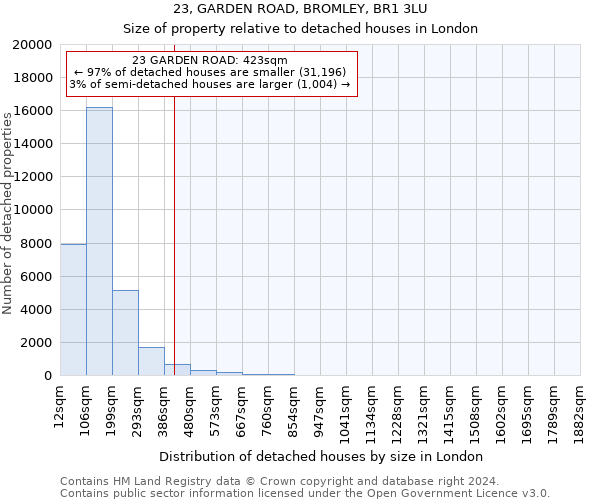 23, GARDEN ROAD, BROMLEY, BR1 3LU: Size of property relative to detached houses in London
