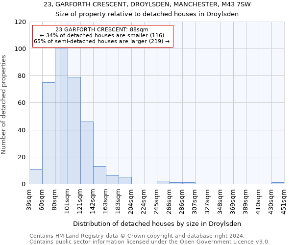 23, GARFORTH CRESCENT, DROYLSDEN, MANCHESTER, M43 7SW: Size of property relative to detached houses in Droylsden