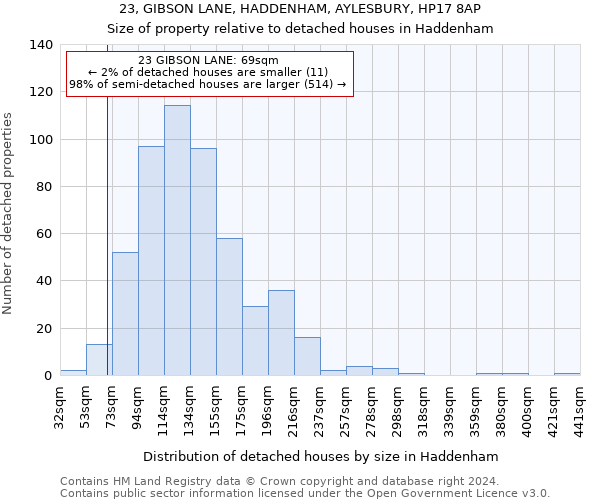 23, GIBSON LANE, HADDENHAM, AYLESBURY, HP17 8AP: Size of property relative to detached houses in Haddenham