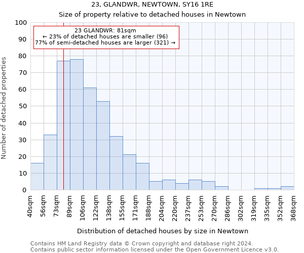 23, GLANDWR, NEWTOWN, SY16 1RE: Size of property relative to detached houses in Newtown