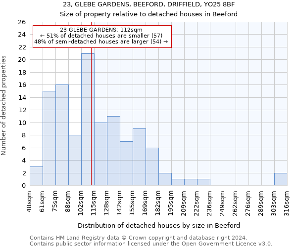 23, GLEBE GARDENS, BEEFORD, DRIFFIELD, YO25 8BF: Size of property relative to detached houses in Beeford
