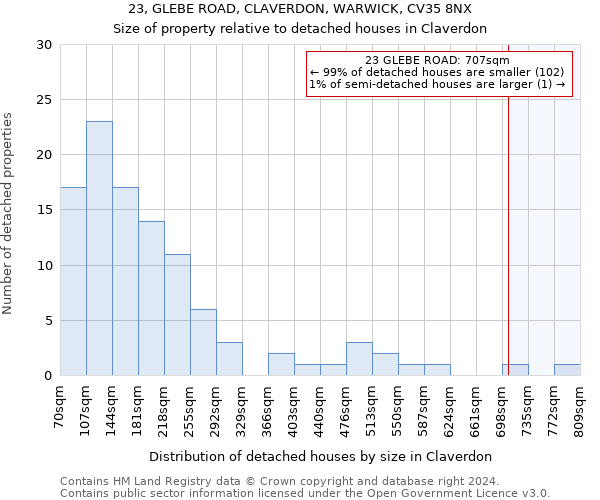 23, GLEBE ROAD, CLAVERDON, WARWICK, CV35 8NX: Size of property relative to detached houses in Claverdon